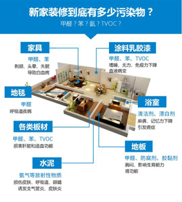 面對裝修甲醛污染，如何減少甲醛危害