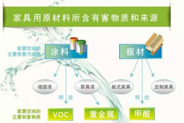 甲醛、苯系物、TVOC有毒有害氣體的來源有哪些？