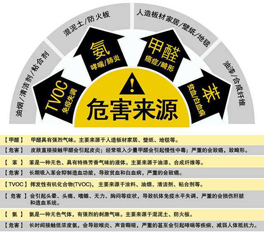 如何改善室內(nèi)空氣污染的問題？